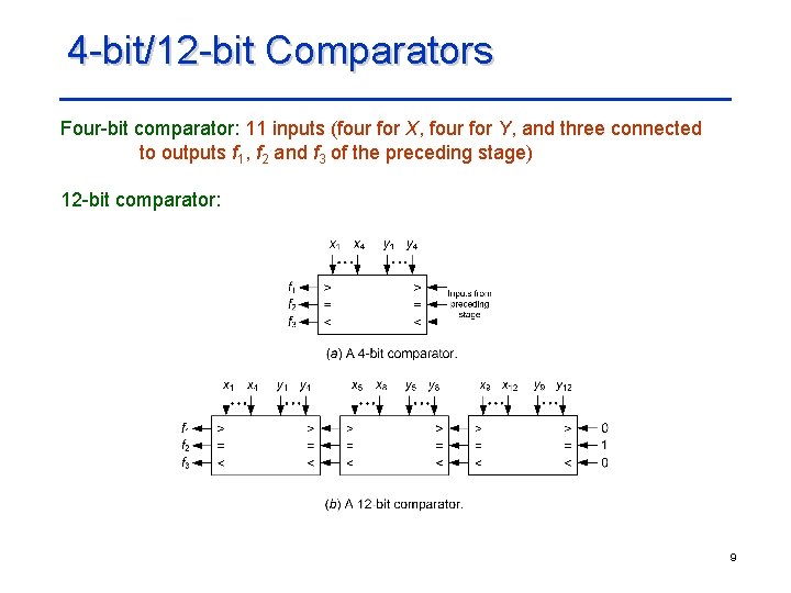 4 -bit/12 -bit Comparators Four-bit comparator: 11 inputs (four for X, four for Y,