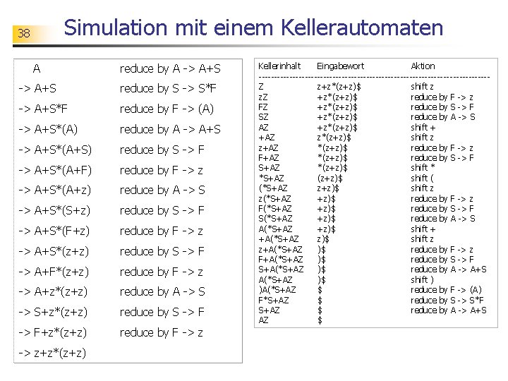 Simulation mit einem Kellerautomaten 38 A reduce by A -> A+S reduce by S