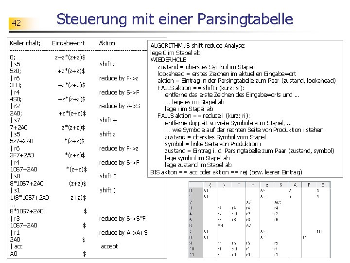 42 Steuerung mit einer Parsingtabelle Kellerinhalt; Eingabewort Aktion ALGORITHMUS shift-reduce-Analyse: -----------------------------------lege 0 im Stapel