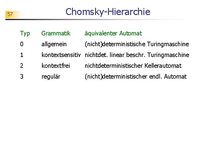 Chomsky-Hierarchie 57 Typ Grammatik äquivalenter Automat 0 allgemein (nicht)deterministische Turingmaschine 1 kontextsensitiv nichtdet. linear