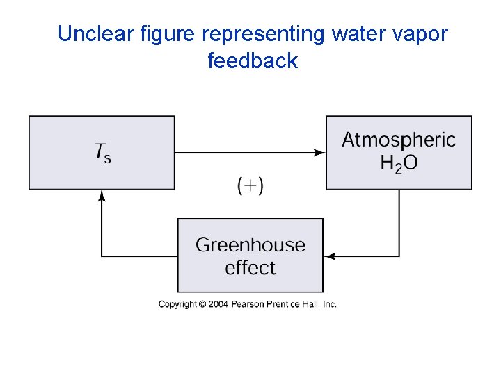 Unclear figure representing water vapor feedback 