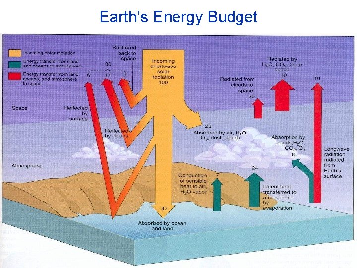 Earth’s Energy Budget 
