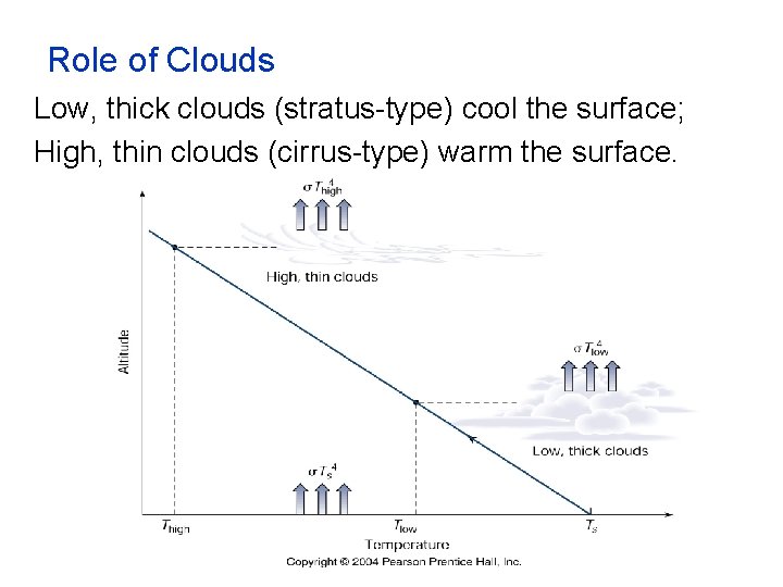 Role of Clouds Low, thick clouds (stratus-type) cool the surface; High, thin clouds (cirrus-type)