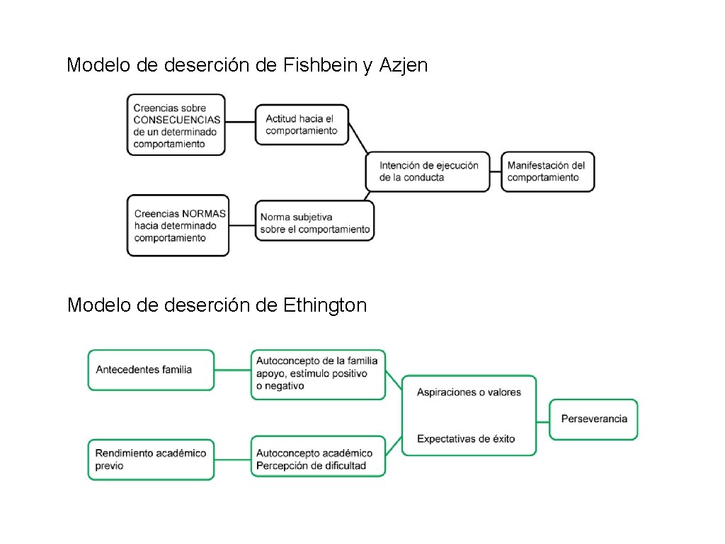 Modelo de deserción de Fishbein y Azjen Modelo de deserción de Ethington 
