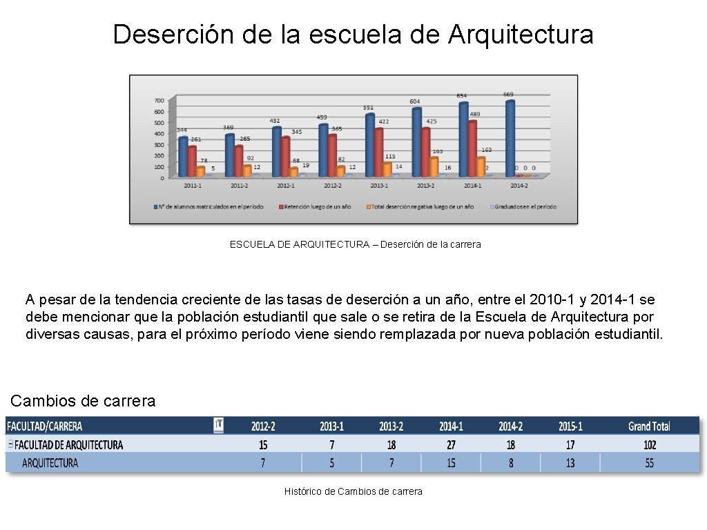 Deserción de la escuela de Arquitectura ESCUELA DE ARQUITECTURA – Deserción de la carrera