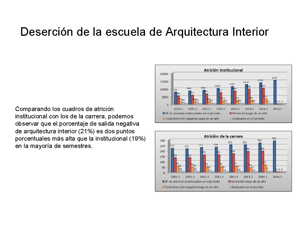 Deserción de la escuela de Arquitectura Interior Comparando los cuadros de atrición institucional con