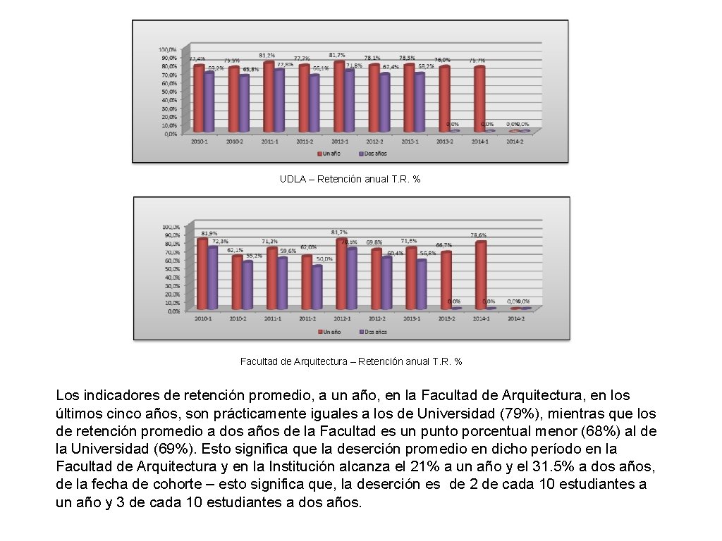 UDLA – Retención anual T. R. % Facultad de Arquitectura – Retención anual T.