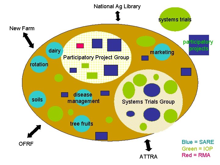 National Ag Library systems trials New Farm dairy Participatory Project Group marketing participatory projects National Ag Library systems trials New Farm dairy Participatory Project Group marketing participatory projects