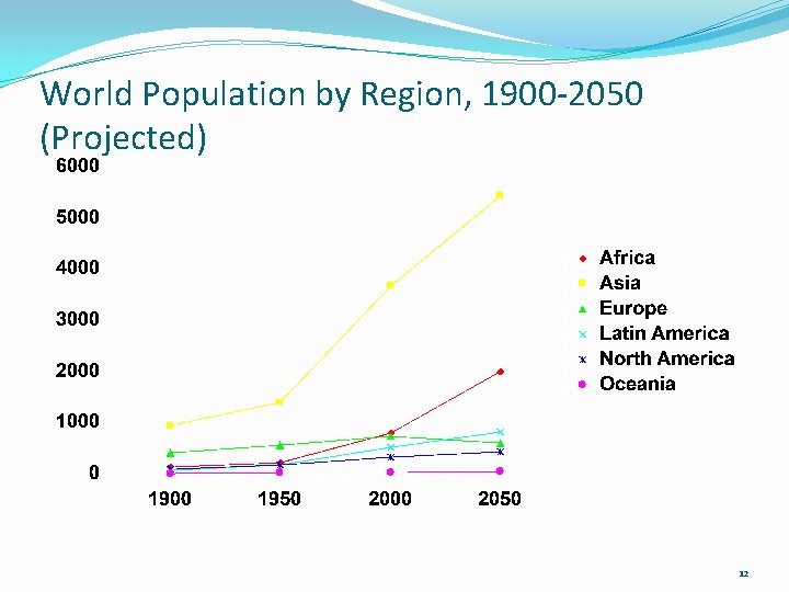 World Population by Region, 1900 -2050 (Projected) 12 