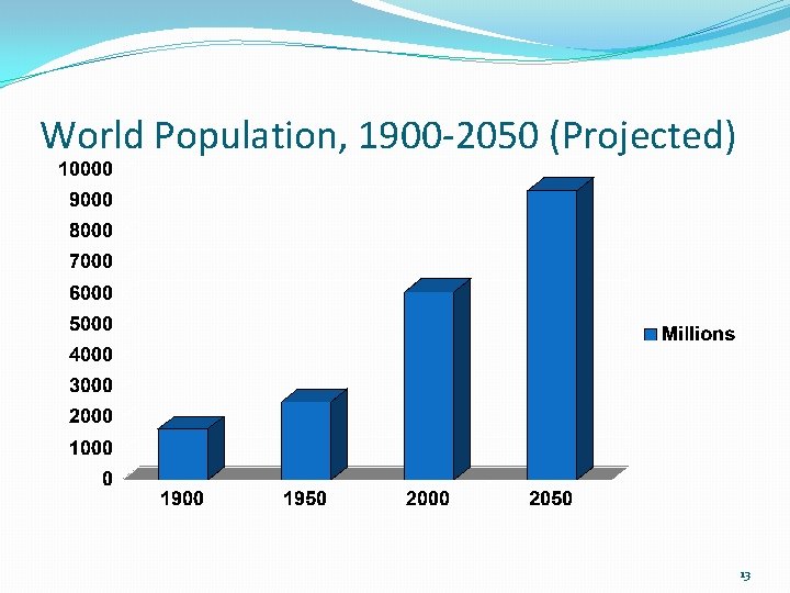 World Population, 1900 -2050 (Projected) 13 