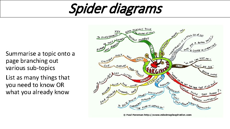 Spider diagrams Summarise a topic onto a page branching out various sub-topics List as