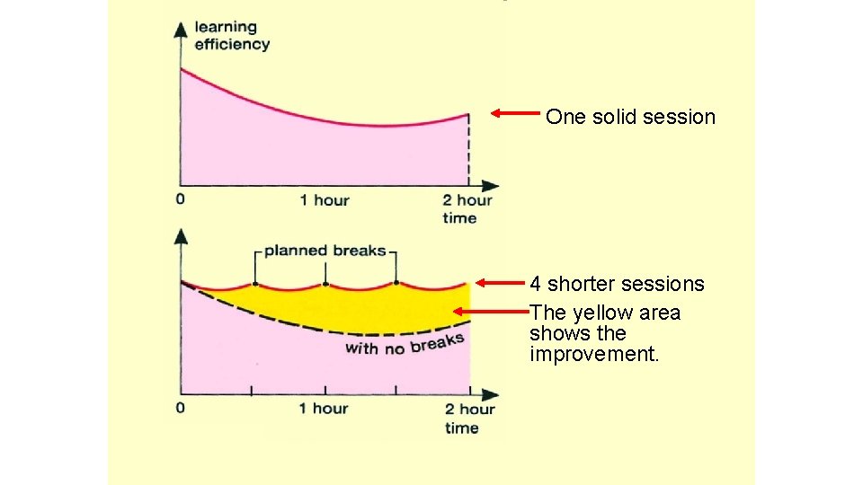 One solid session 4 shorter sessions The yellow area shows the improvement. 