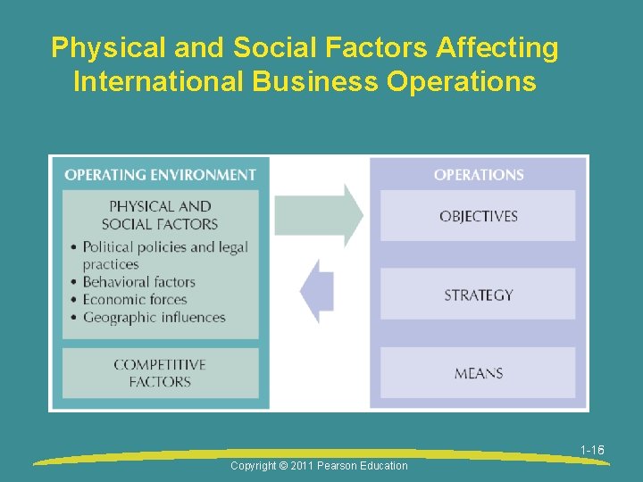 Physical and Social Factors Affecting International Business Operations 1 -15 1 -16 Copyright ©