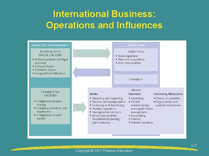 International Business: Operations and Influences 1 -7 Copyright © 2011 Pearson Education 