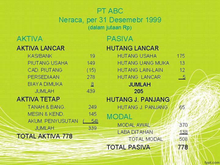 PT ABC Neraca, per 31 Desemebr 1999 (dalam jutaan Rp) AKTIVA PASIVA AKTIVA LANCAR