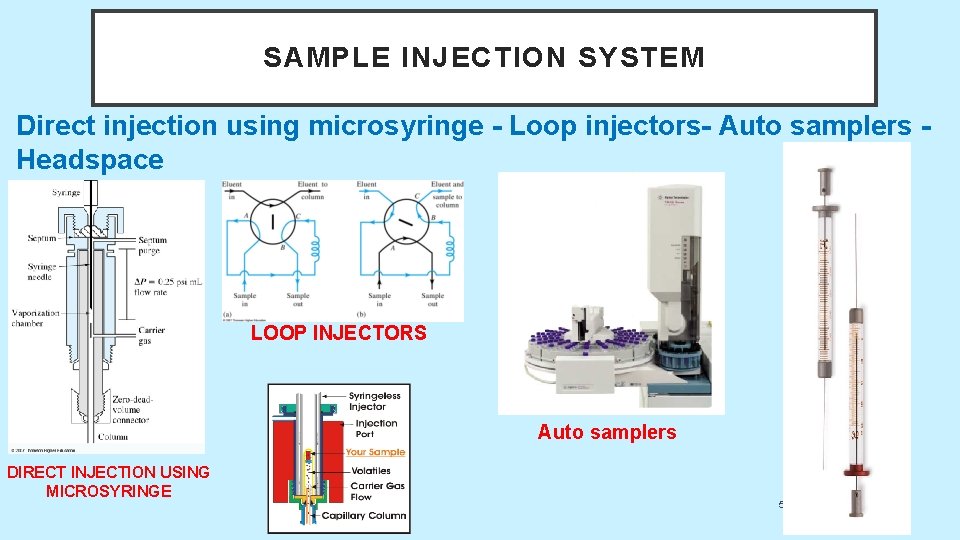 SAMPLE INJECTION SYSTEM Direct injection using microsyringe - Loop injectors- Auto samplers Headspace LOOP