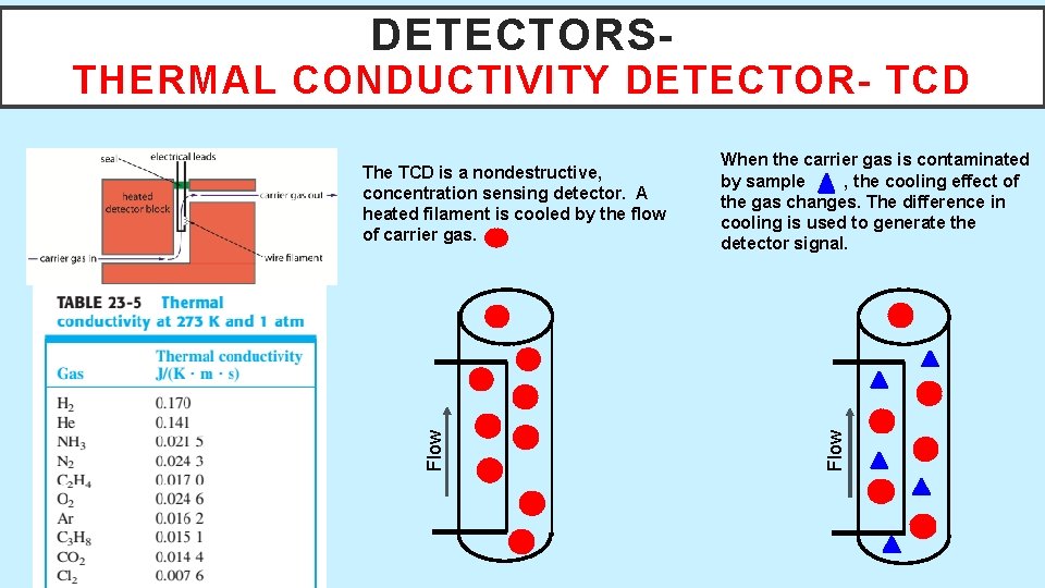 DETECTORS- THERMAL CONDUCTIVITY DETECTOR- TCD When the carrier gas is contaminated by sample ,