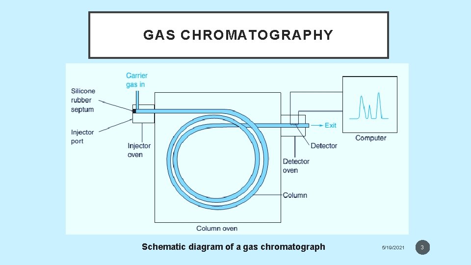 GAS CHROMATOGRAPHY Schematic diagram of a gas chromatograph 5/19/2021 3 