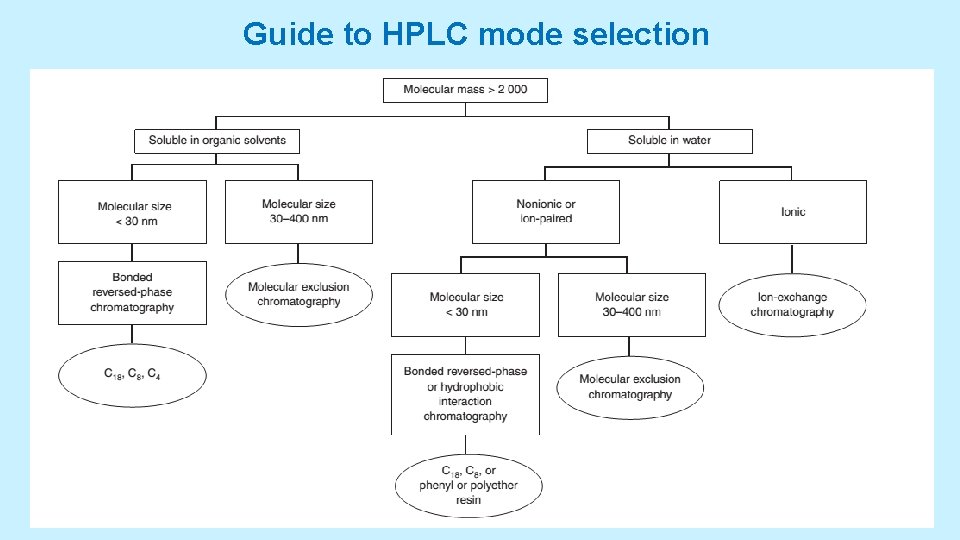Guide to HPLC mode selection 