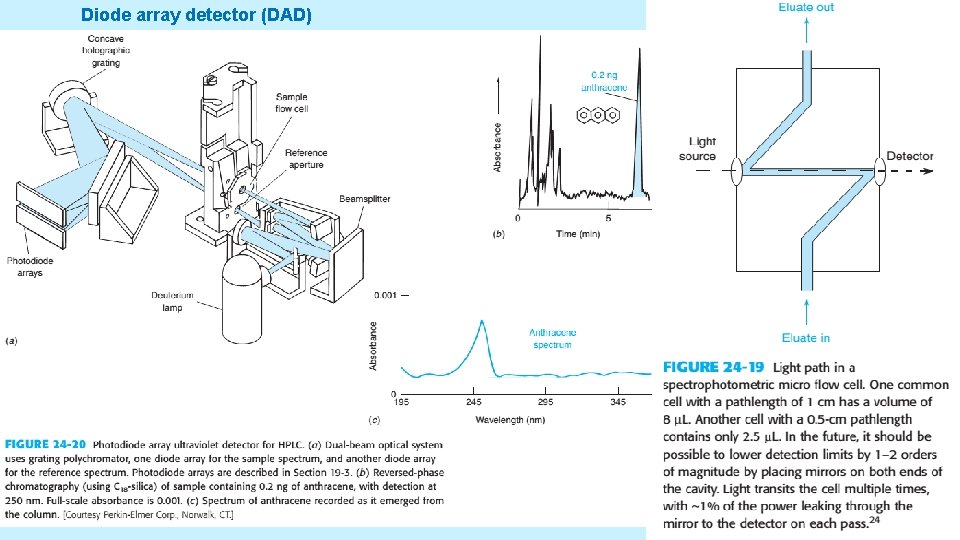 Diode array detector (DAD) 5/19/2021 47 