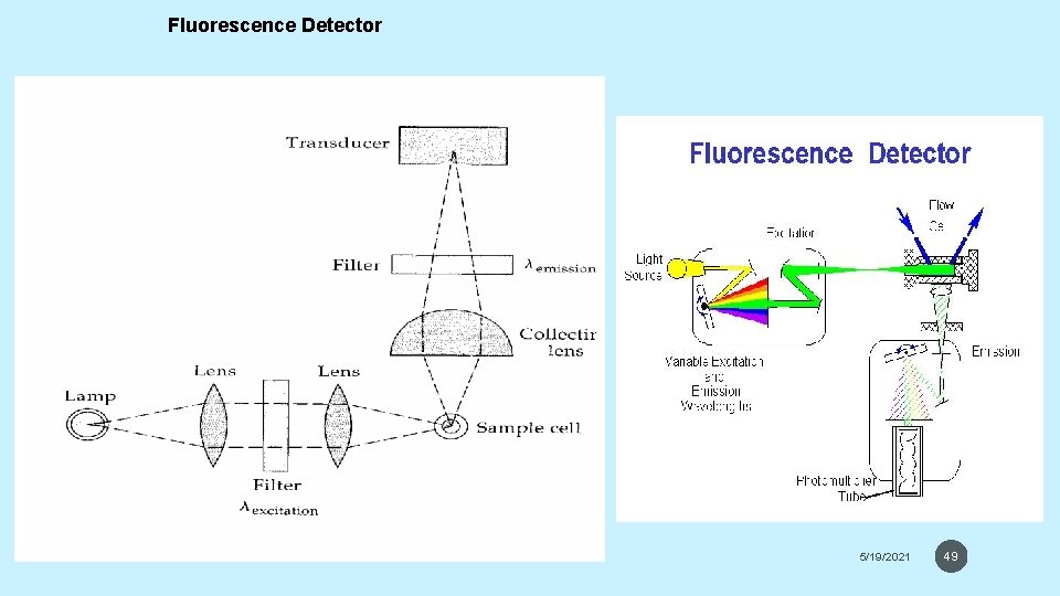 Fluorescence Detector 5/19/2021 49 