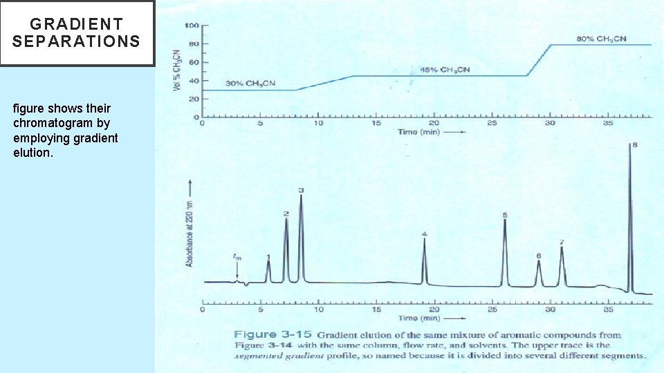 GRADIENT SEPARATIONS figure shows their chromatogram by employing gradient elution. 5/19/2021 64 