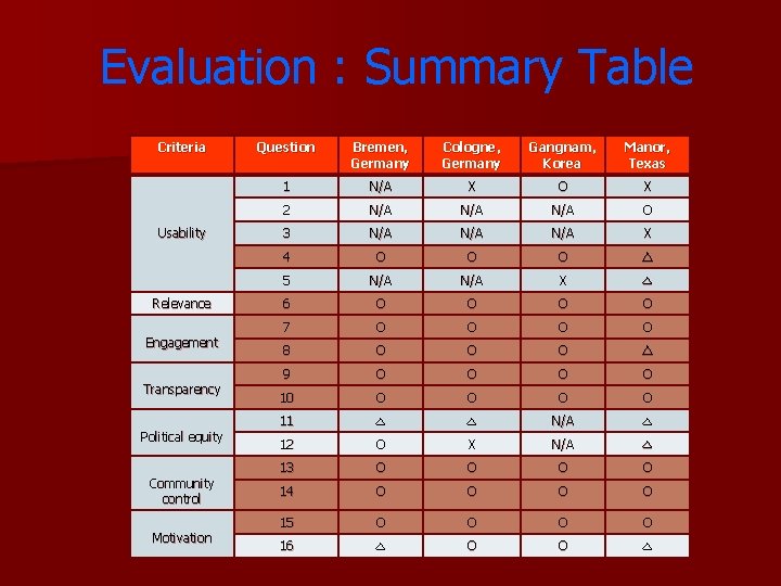 Evaluation : Summary Table Criteria Usability Relevance Engagement Transparency Political equity Community control Motivation