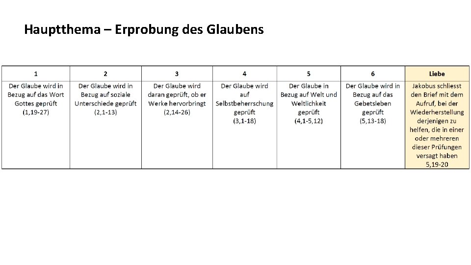 Hauptthema – Erprobung des Glaubens 