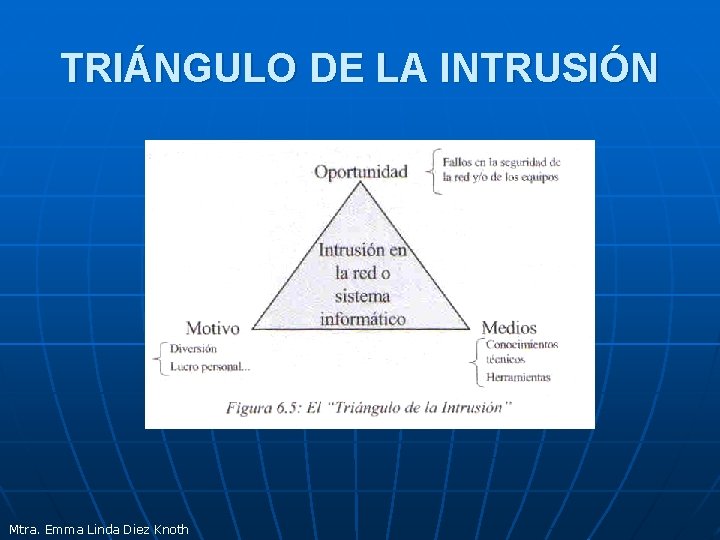 TRIÁNGULO DE LA INTRUSIÓN Mtra. Emma Linda Diez Knoth 