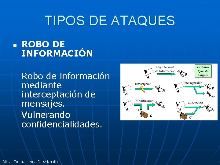 TIPOS DE ATAQUES n ROBO DE INFORMACIÓN Robo de información mediante interceptación de mensajes.