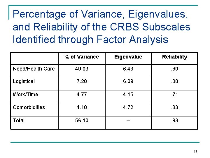 Percentage of Variance, Eigenvalues, and Reliability of the CRBS Subscales Identified through Factor Analysis