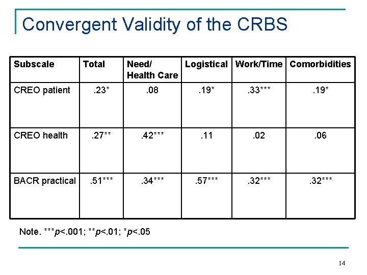 Convergent Validity of the CRBS Subscale Total Need/ Logistical Work/Time Comorbidities Health Care CREO