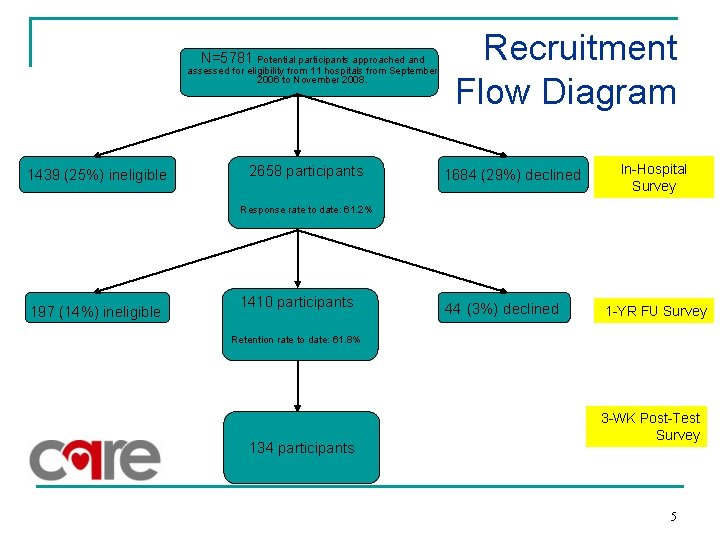N=5781 Potential participants approached and assessed for eligibility from 11 hospitals from September 2006