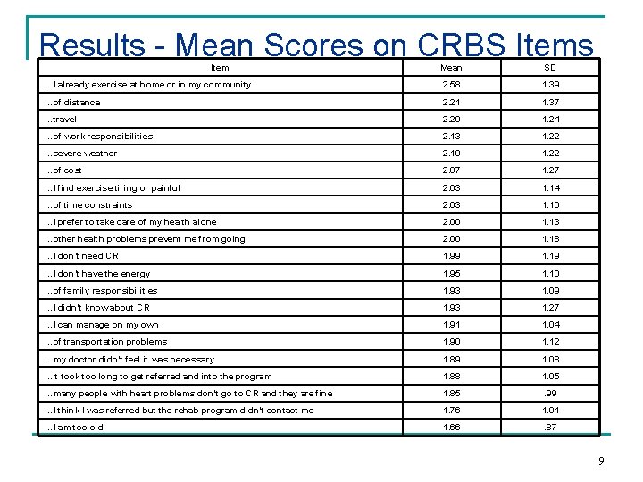Results - Mean Scores on CRBS Items Item Mean SD …I already exercise at