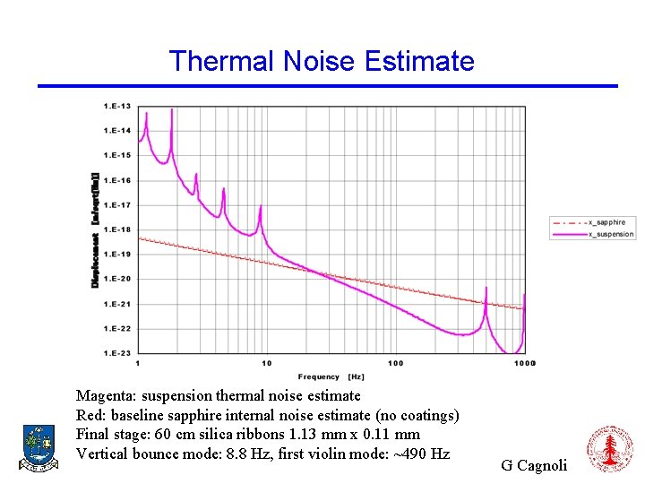 Thermal Noise Estimate Magenta: suspension thermal noise estimate Red: baseline sapphire internal noise estimate