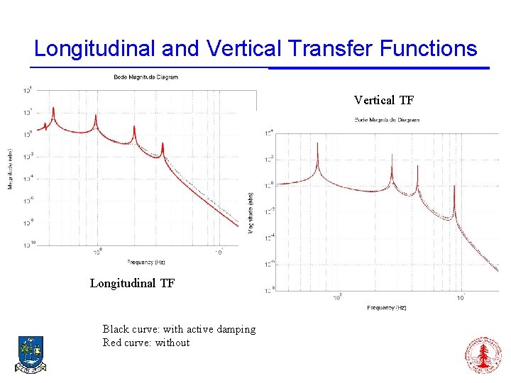 Longitudinal and Vertical Transfer Functions Vertical TF Longitudinal TF Black curve: with active damping
