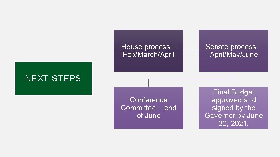 House process – Feb/March/April Senate process – April/May/June Conference Committee – end of June