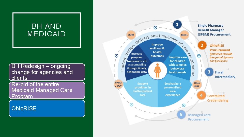 BH AND MEDICAID BH Redesign – ongoing change for agencies and clients Re-bid of