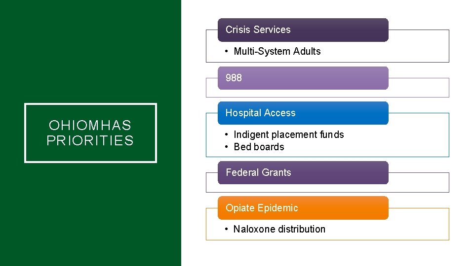 Crisis Services • Multi-System Adults 988 OHIOMHAS PRIORITIES Hospital Access • Indigent placement funds