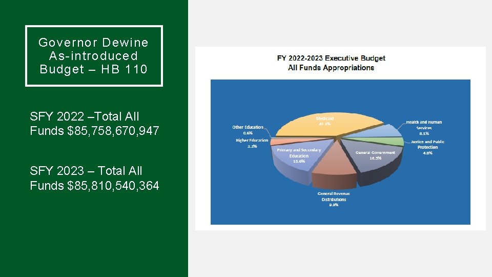 Governor Dewine As-introduced Budget – HB 110 SFY 2022 –Total All Funds $85, 758,