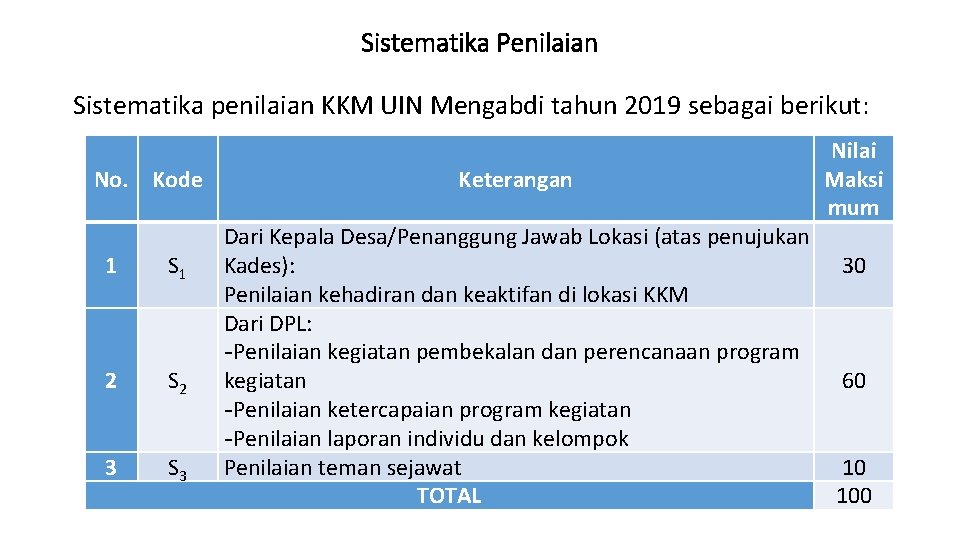 Sistematika Penilaian Sistematika penilaian KKM UIN Mengabdi tahun 2019 sebagai berikut: No. Kode 1