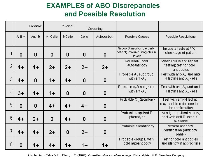 EXAMPLES of ABO Discrepancies and Possible Resolution Forward: Anti-A 1 2 3 4 5