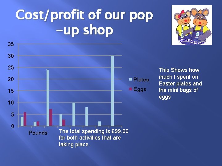 Cost/profit of our pop -up shop 35 30 25 20 Plates 15 Eggs 10