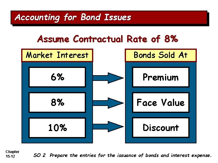 Accounting for Bond Issues Assume Contractual Rate of 8% Chapter 15 -12 Market Interest