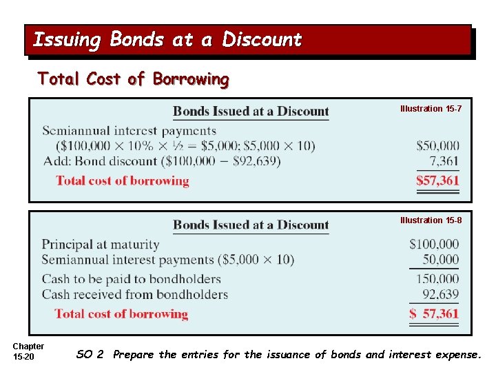 Issuing Bonds at a Discount Total Cost of Borrowing Illustration 15 -7 Illustration 15