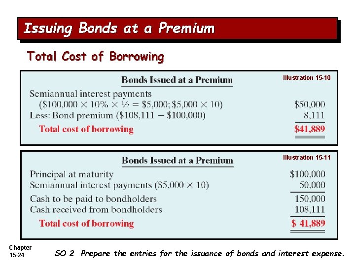 Issuing Bonds at a Premium Total Cost of Borrowing Illustration 15 -10 Illustration 15