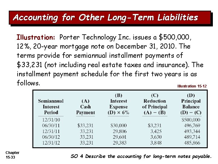 Accounting for Other Long-Term Liabilities Illustration: Porter Technology Inc. issues a $500, 000, 12%,