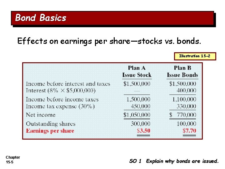 Bond Basics Effects on earnings per share—stocks vs. bonds. Illustration 15 -2 Chapter 15