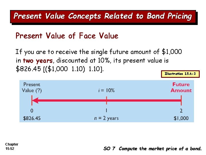 Present Value Concepts Related to Bond Pricing Present Value of Face Value If you