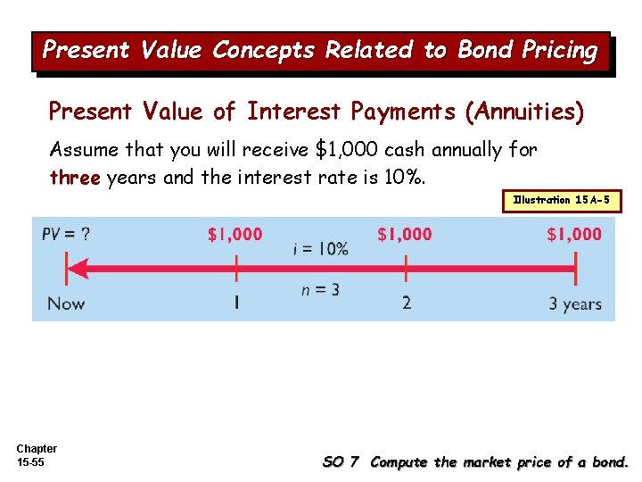 Present Value Concepts Related to Bond Pricing Present Value of Interest Payments (Annuities) Assume